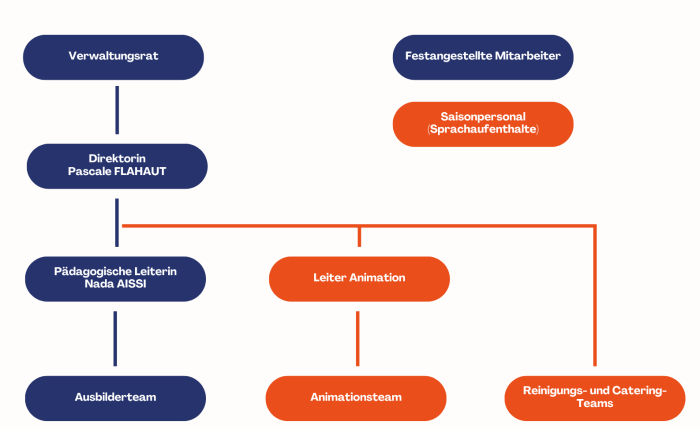 Organigramme allemand