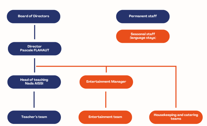 organigramme anglais