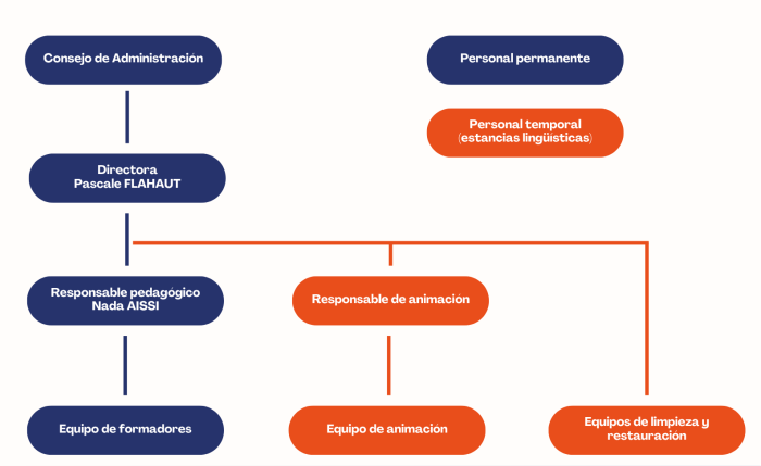 organigramme espagnol